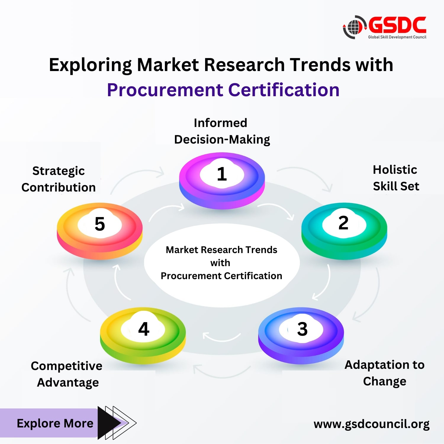 Navigating the Future: Exploring Market Research Trends with Procurement Certification