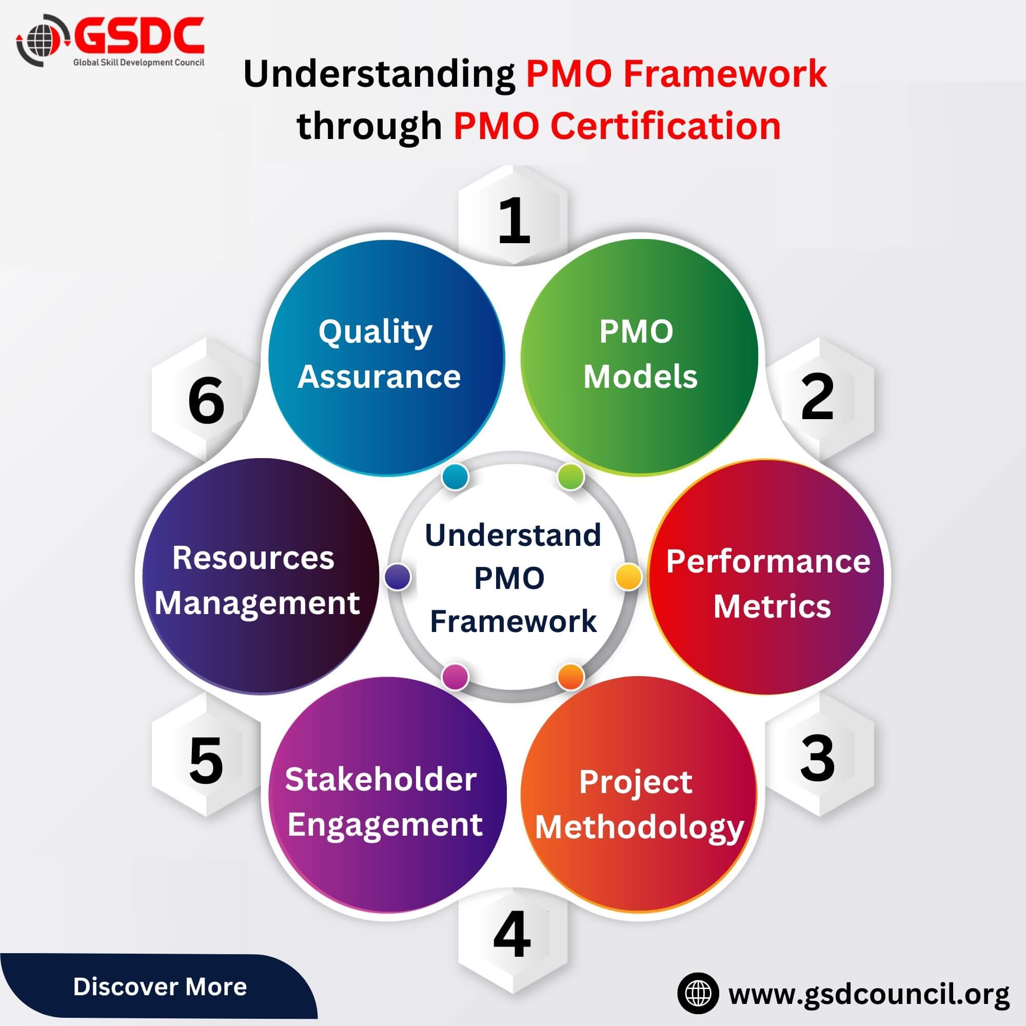 Understanding The PMO Framework through PMO Professional Certification 