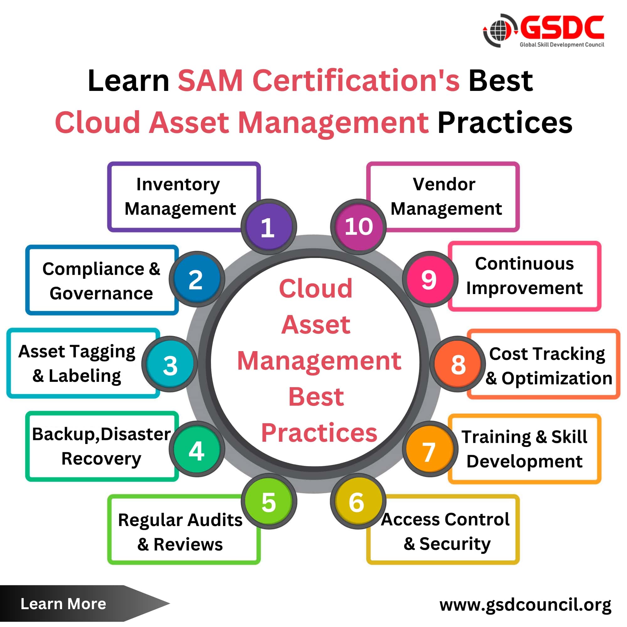 Learn Software Asset Manager Certification Best Cloud Asset Management Practices