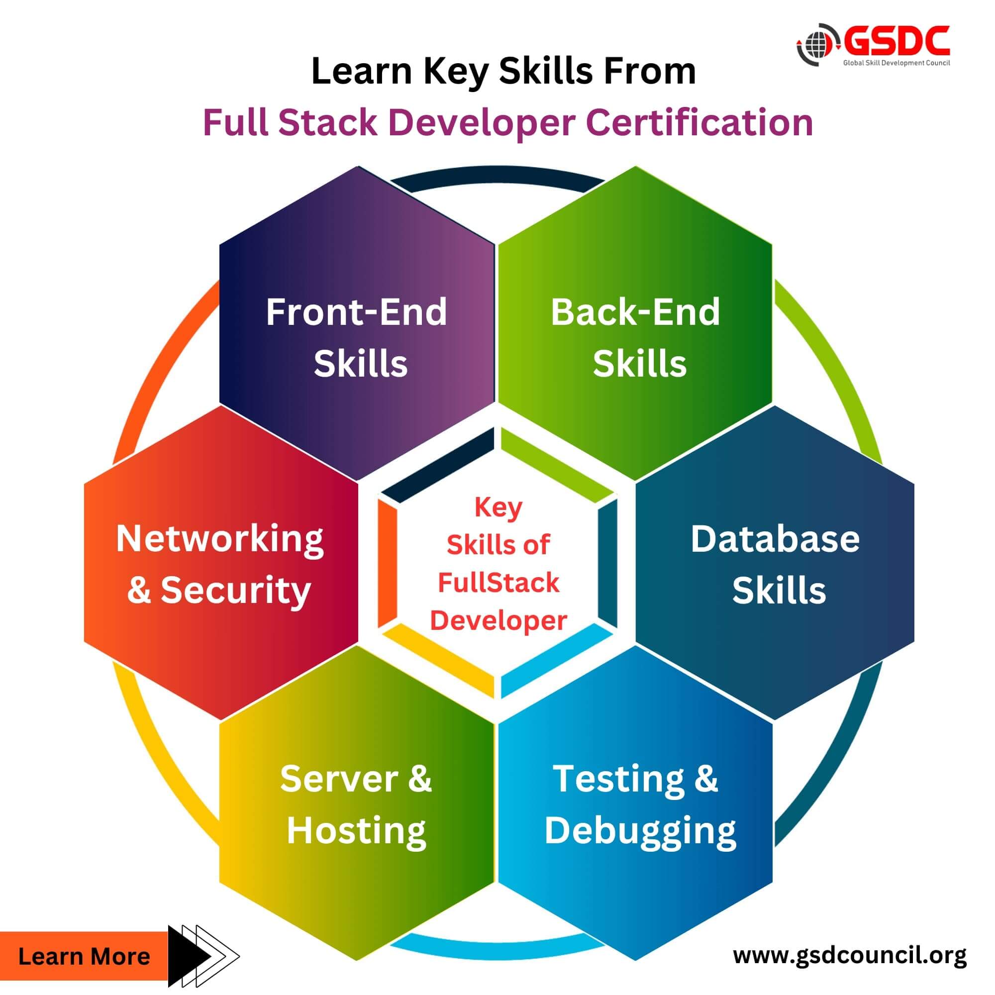 Learn Key Skills From CFSD Certification