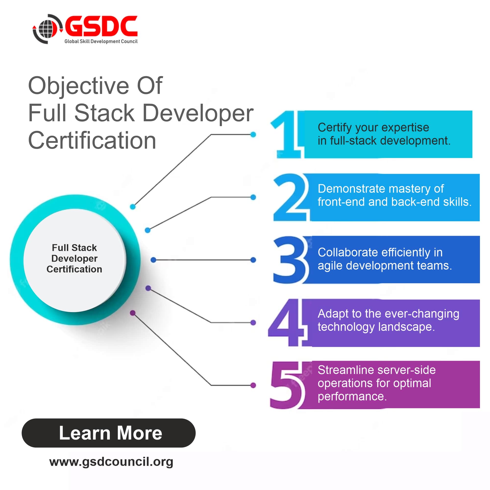Objectives of Certified Full Stack Developer Certification