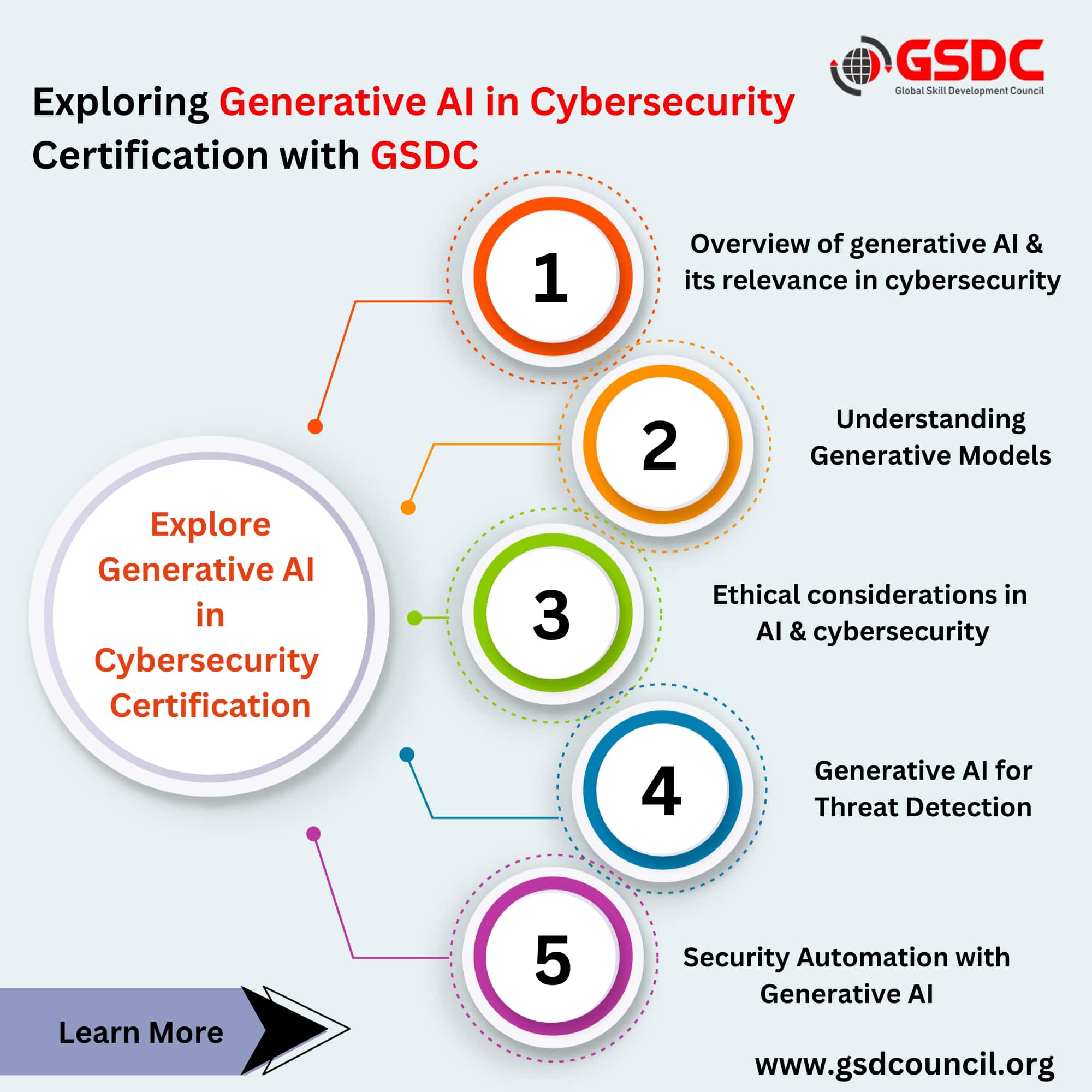 Exploring Certified Generative AI In Cybersecurity with GSDC