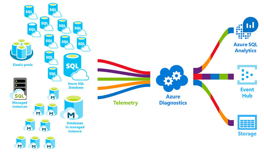SQL Azure DBA Online Training  Viswa Online Trainings Course From India