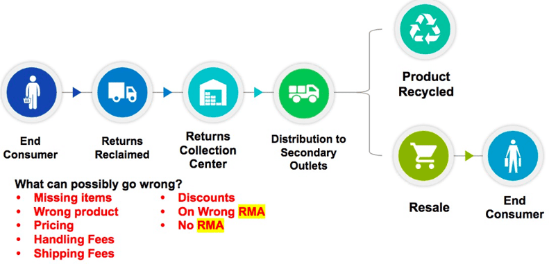 VENDOR CHARGEBACK PROCESSING