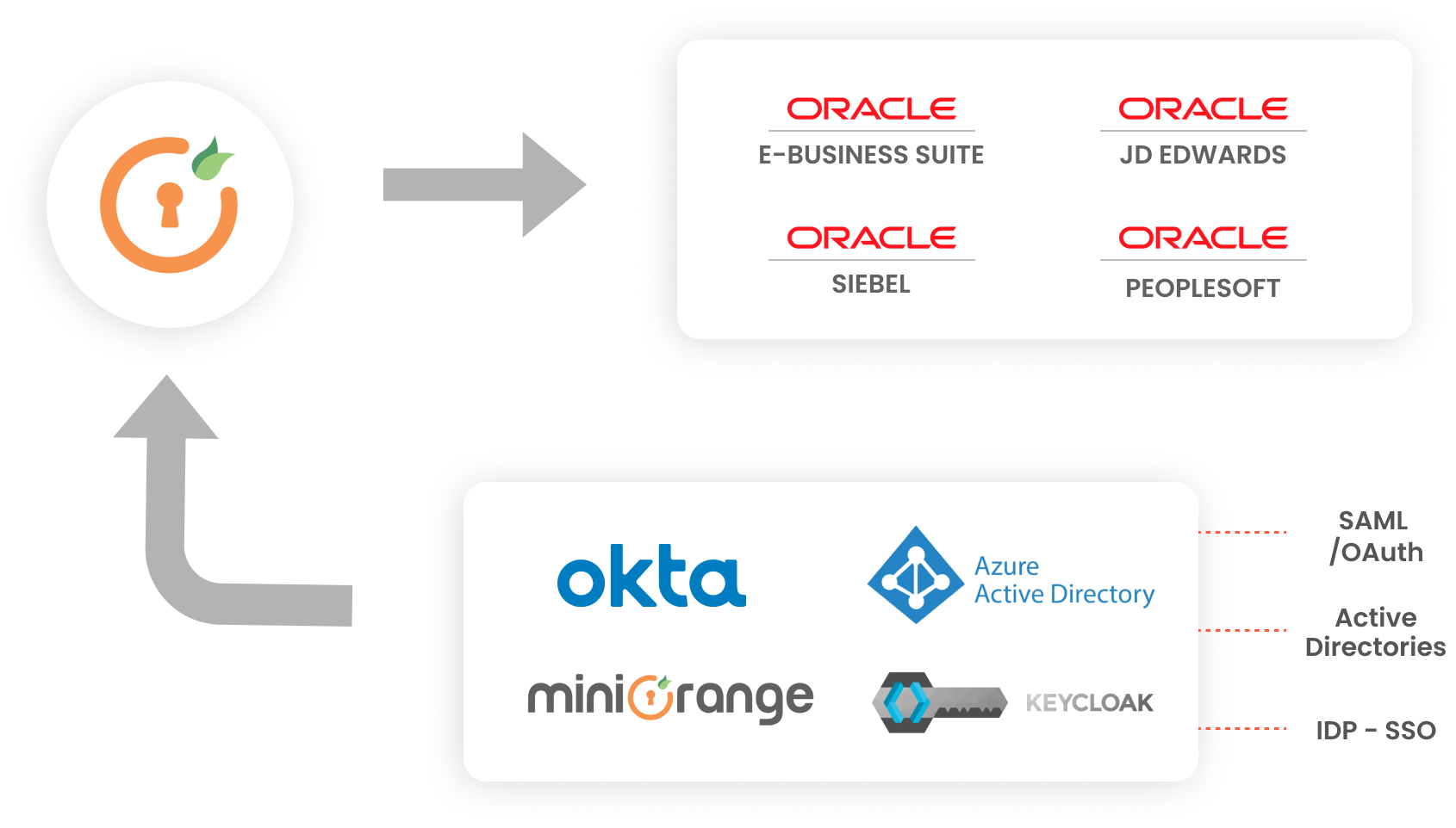 Understanding Oracle EBS SSO: Simplifying Enterprise Authentication with miniOrange