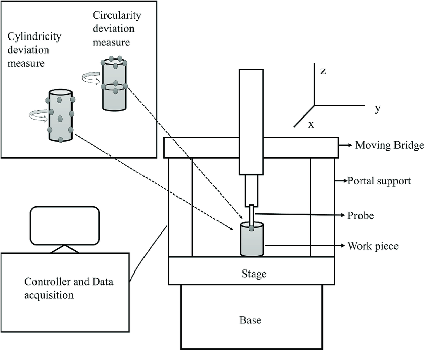 Coordinate Measuring Machine Market Size, Share, Key Players Analysis Report and Forecast  