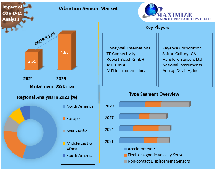 Vibration Sensor Market Report, Overview, Size, Trends, Growth And Forecast