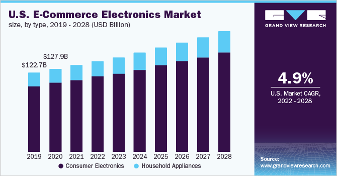 E-Commerce Electronics Market Overview: Regional Insights and Future Growth Projections