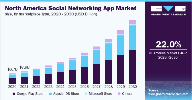 Social Networking App Market Insights: Key Trends Shaping Digital Communication