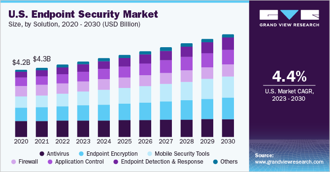 Endpoint Security Market Sees Growth with Rising Cyber Threats