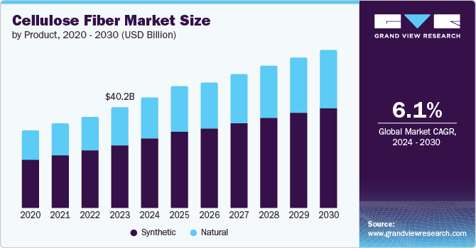Cellulose Fiber Market Size, Share, and Competitive Landscape Analysis