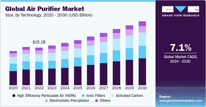 Air Purifier Market Sees Growth Amid Health and Pollution Concerns