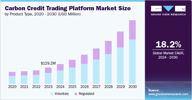 Carbon Credit Trading Platform Market Driven by Global Emission Regulations