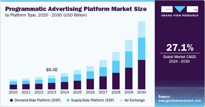 Programmatic Advertising Platform Market Expands as Digital Ad Spending Increases