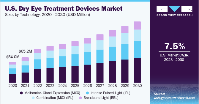 Dry Eye Treatment Devices Market Dynamics Shaped by Lifestyle and Environmental Factors