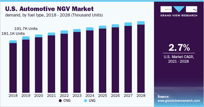 Automotive Natural Gas Vehicle Market Development: Advances in Engine Technology