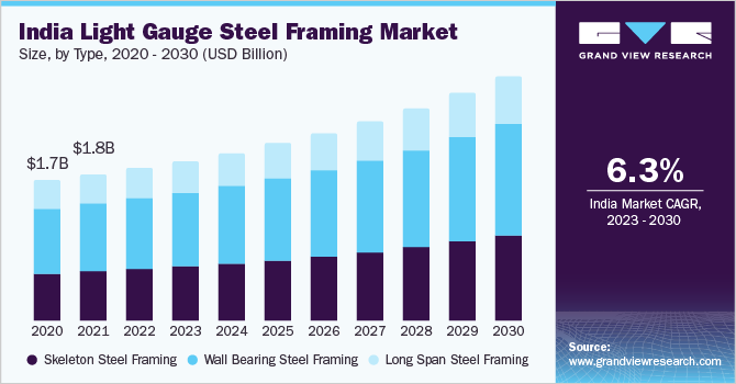 India Light Gauge Steel Framing Market Research Findings and Key Takeaways Presented