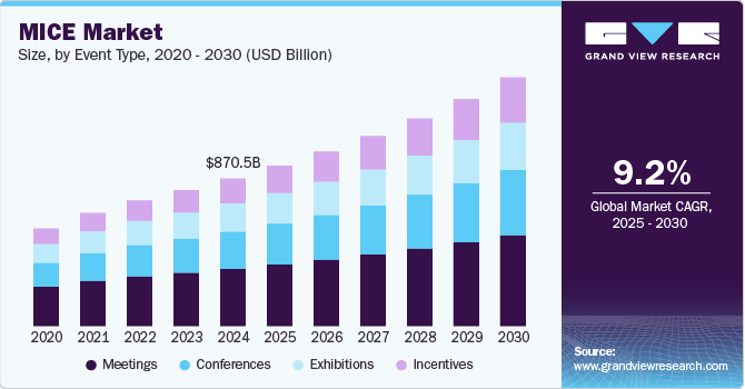MICE Market Expands as Hybrid Events and Virtual Conferencing Gain Popularity