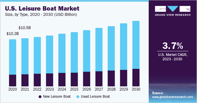 Leisure Boat Market Grows with Rising Interest in Marine Tourism and Recreation