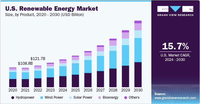 Renewable Energy Market Driven by Declining Costs of Solar and Wind Technologies