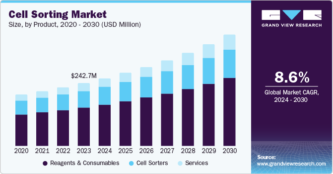 Cell Sorting Market Expands Amid Growing Use in Cancer Research