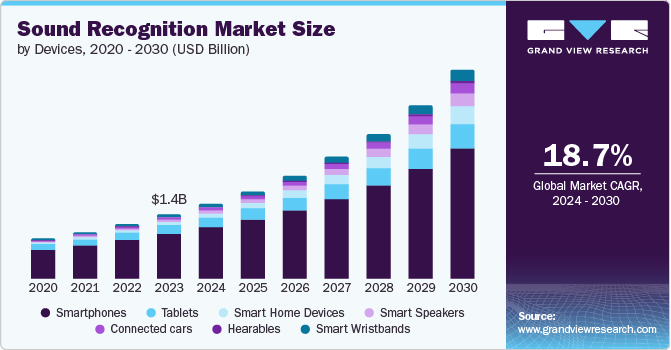 Sound Recognition Market Adoption: Insights into Consumer Preferences and Uses