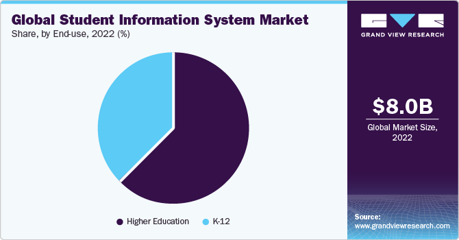 Student Information System Market Opportunities: Investing in EdTech Solutions
