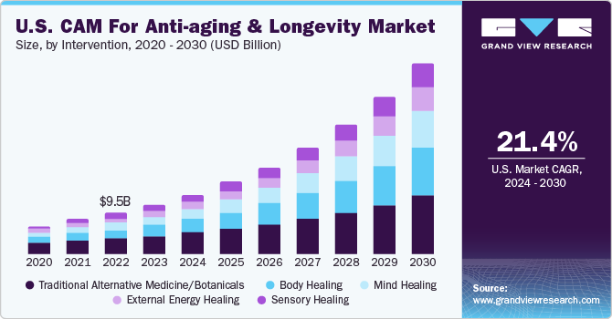 Complementary and Alternative Medicine for Anti-aging & Longevity Market Stakeholder Views