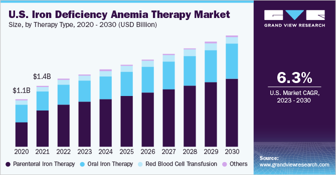 Iron Deficiency Anemia Therapy Market Growing Due to Increasing Awareness About Iron Supplements