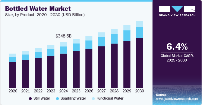 Bottled Water Market Expands as Health-Conscious Consumers Ditch Sugary Drinks