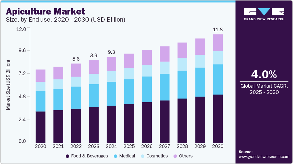 Apiculture Market Driven by Increased Awareness of Pollination Benefits