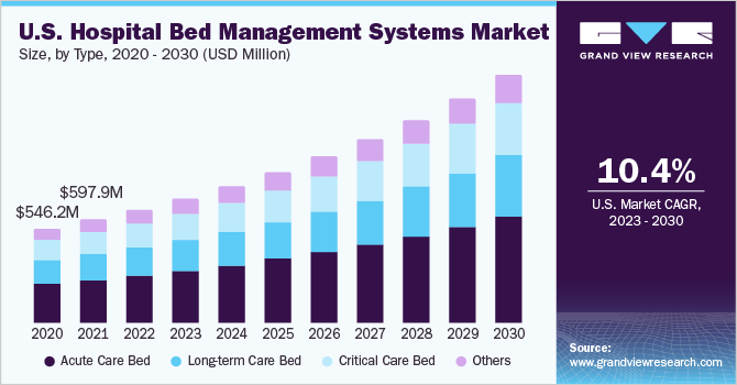 Hospital Bed Management Systems Market Targets Efficiency in Resource Allocation