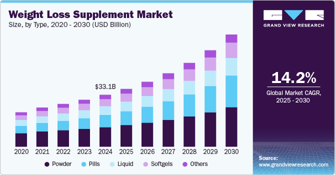 Weight Loss Supplement Market Insights Reveal Increasing Demand for Natural Ingredients