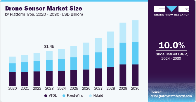 Drone Sensor Market Growth Driven by Rising Demand in Defense and Surveillance