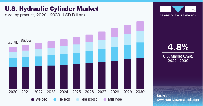Hydraulic Cylinder Market Growth Driven by Rising Demand in Construction and Agriculture