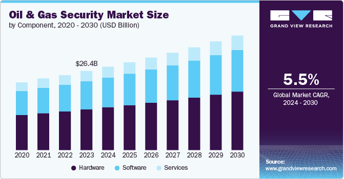 Oil and Gas Security Market Insights: Key Trends Shaping Industry Resilience Strategies