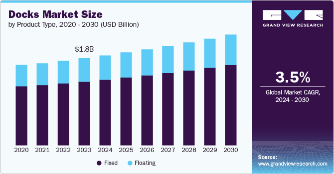 Docks Market Trends: Innovations Driving Port and Harbor Developments