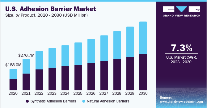 Adhesion Barrier Market Forecast: Key Growth Opportunities on the Horizon