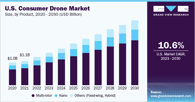 Consumer Drone Market Insights Reveal Emerging Opportunities for Startups and Innovators