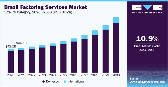 Latin America Factoring Services Market Driven by Rising Trade and Export Activities