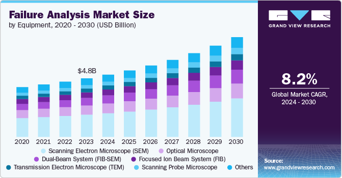 Failure Analysis Market Driven by Rising Need for Product Safety