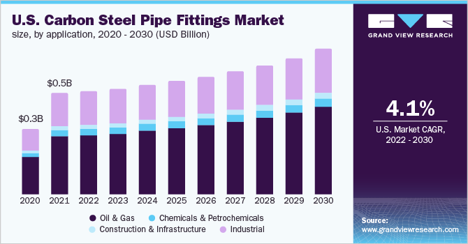 Carbon Steel Pipe Fittings Market Research: Comprehensive Competitive Analysis Revealed