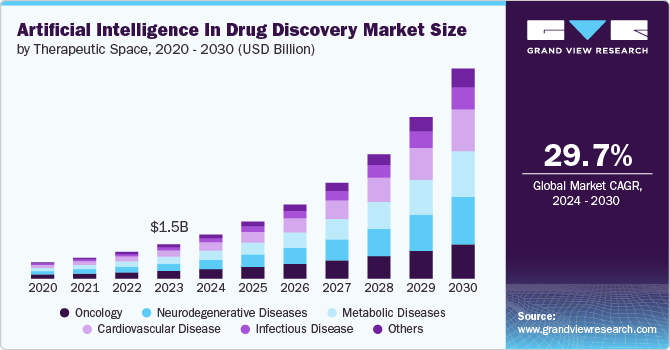 Artificial Intelligence in Drug Discovery Market Driven by Faster Molecule Screening