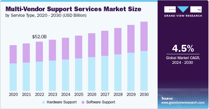 Multi-Vendor Support Services Market Research: Comprehensive Study on Current Trends