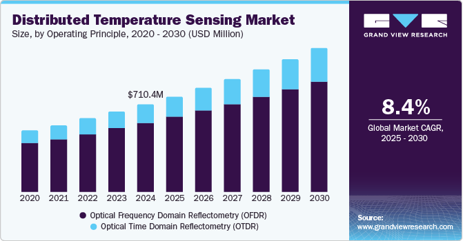 Distributed Temperature Sensing Market Driven by Fire Detection Demand