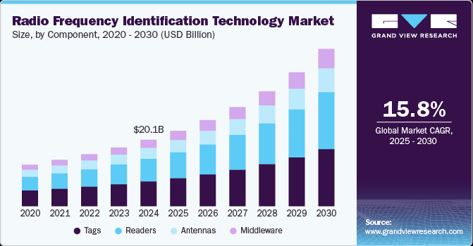 Radio Frequency Identification Technology Market Trends Show Automation