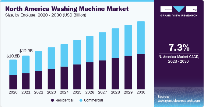 Washing Machine Market Expansion Driven by Technological Advancements in Home Appliances