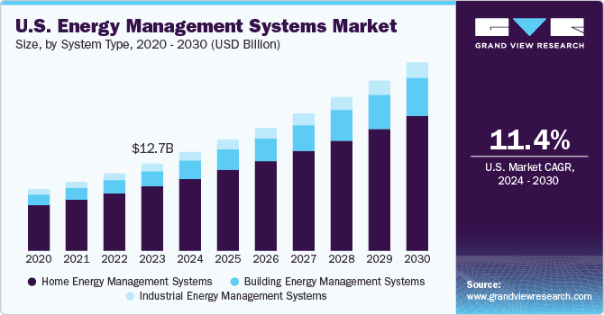 U.S. Energy Management Systems Market Grows with Smart Grid and Smart Meter Adoption