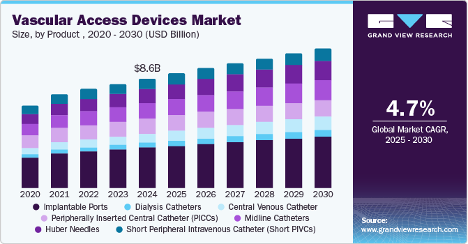 Vascular Access Devices Market Expands with Growing Hospitalization Rates