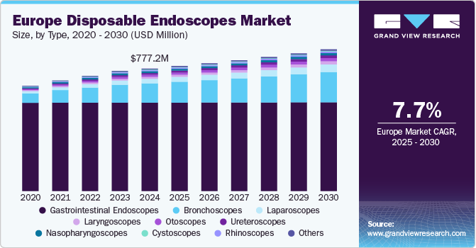 Europe Disposable Endoscopes Market Responds to Growing Demand for Emergency Procedures